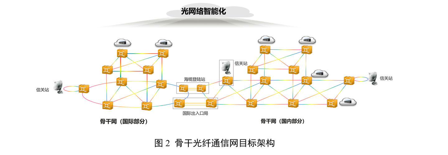 《中国电信全光网3.0 技术白皮书》：AI时代光网络的演进路径与技术蓝图 - 知乎