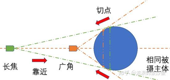 拍摄同一个景别,用广角近距离拍和长焦远距离拍有何不同? - 知乎
