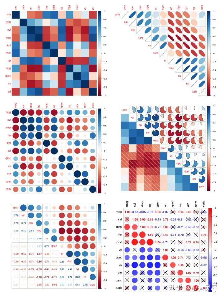 corrplot包绘制相关性图(R语言) - 知乎