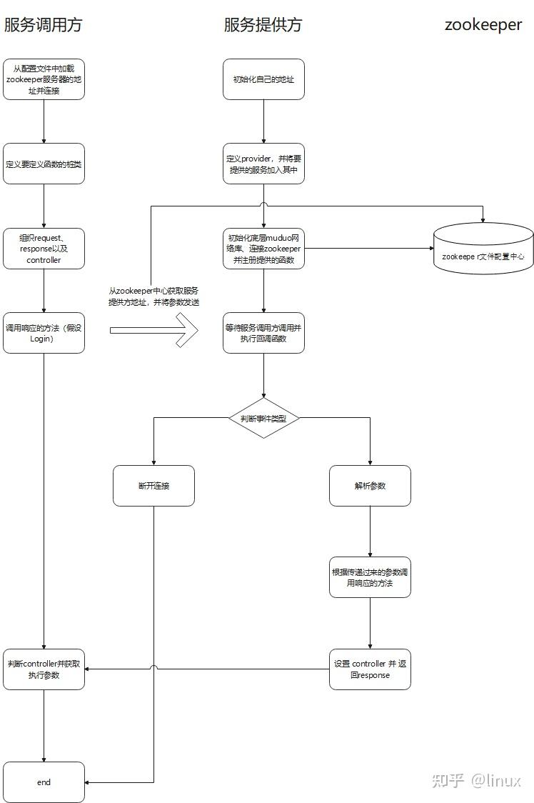 一个基于 protobuf 和 zookeeper 的RPC框架 —— C++实现 - 知乎