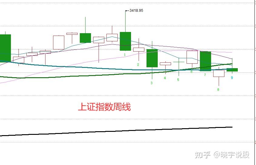 下周操作策略来了,A股有大涨机会 - 知乎