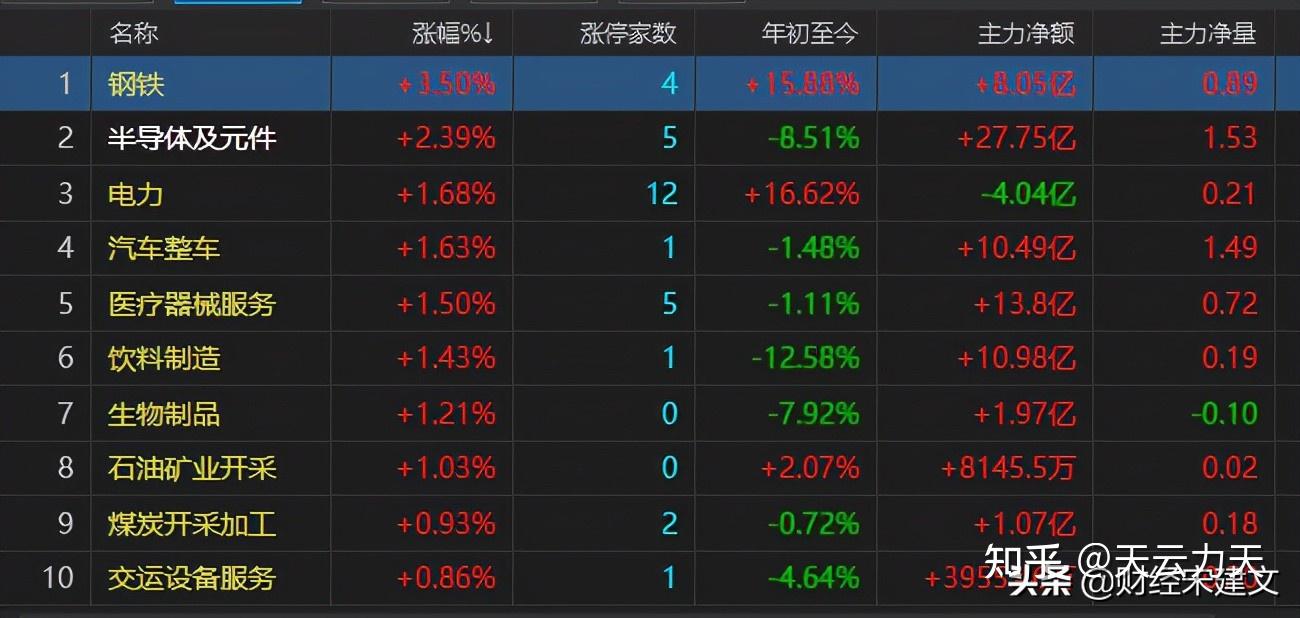 三大指数全线上涨，周五才是真正的考验 - 知乎