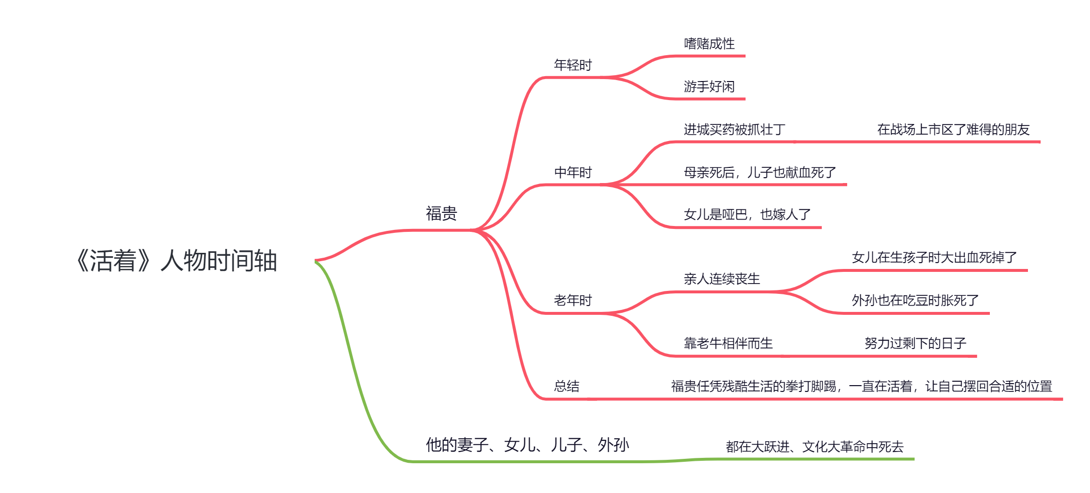 谁有小说活着的思维导图?