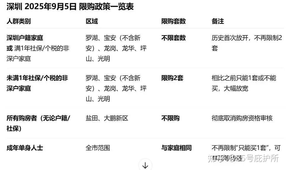 深圳楼市新政,分区放松购房套数限制,部分区域取消购房资格审核,拟新增提取公积金付首付,如何解读? - 知乎