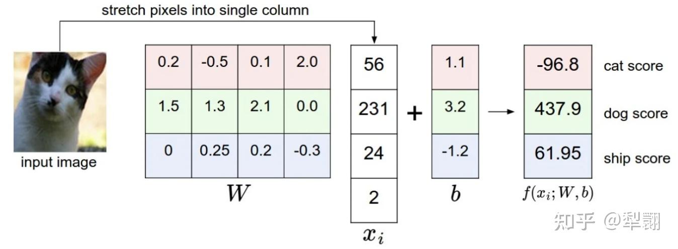 CS231n Assignment 1—Q3: Softmax - 知乎