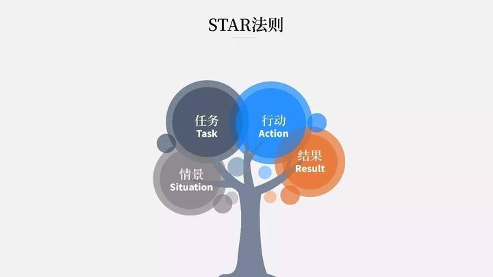 10.面试时,STAR法则有什么用途? - 知乎