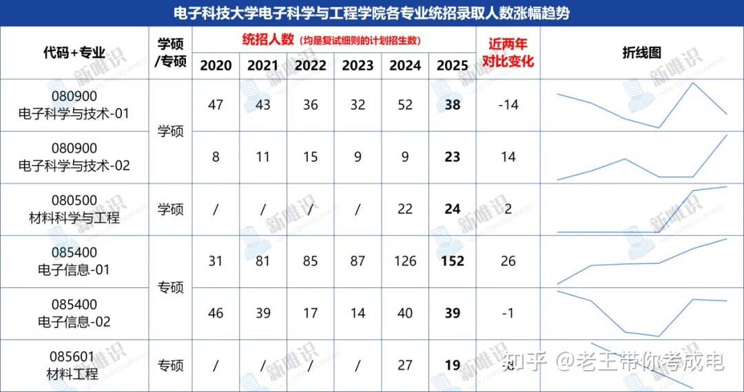 2026考研择校参考 | 电子科技大学各专业复试分数线及录取人数五年趋势 - 知乎