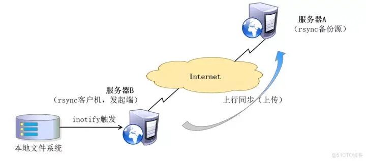 Linux 数据同步方案 - 知乎