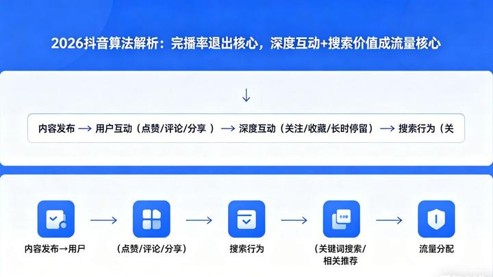2026抖音算法解析:完播率退出核心,深度互动+搜索价值成流量核心 - 知乎