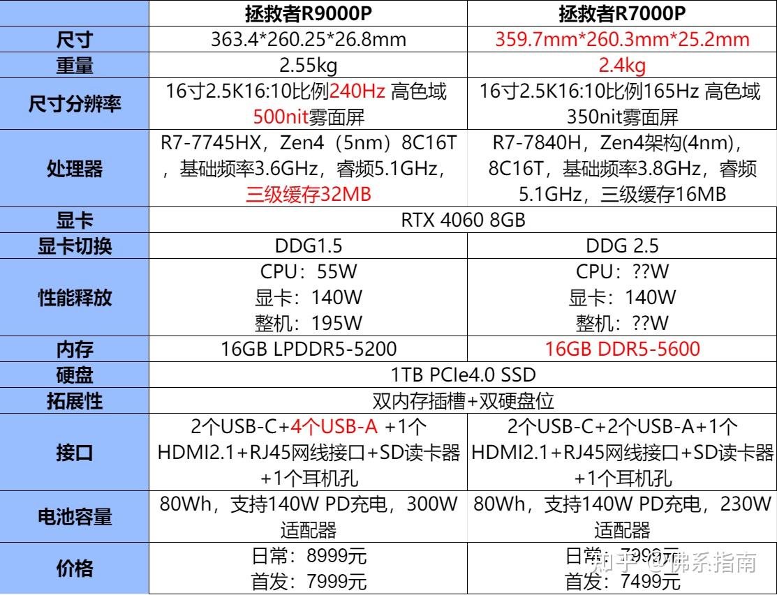 如何评价首发价为7499的拯救者r7000p 2023?是否值得购买?