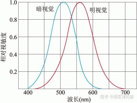 可见光与不可见光有无明显界限