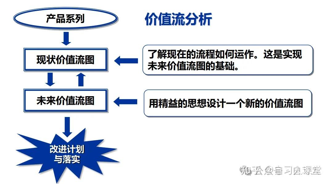 价值流图怎么画?一文教会你 - 知乎