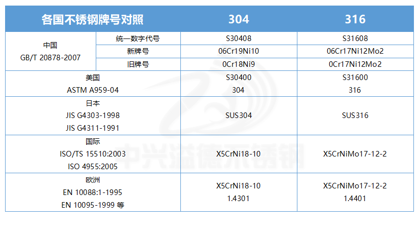 不锈钢304和316的区别图片