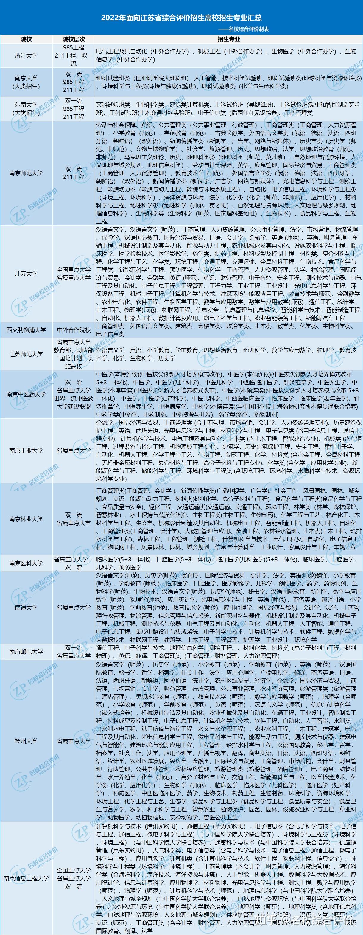 综合评价专业有哪些？可以报考哪些综合评价招生专业？ - 知乎