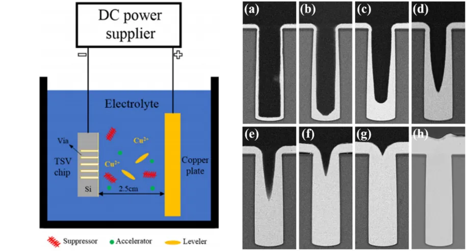 技术分享 | TSV通孔电镀仿真技术 - 知乎