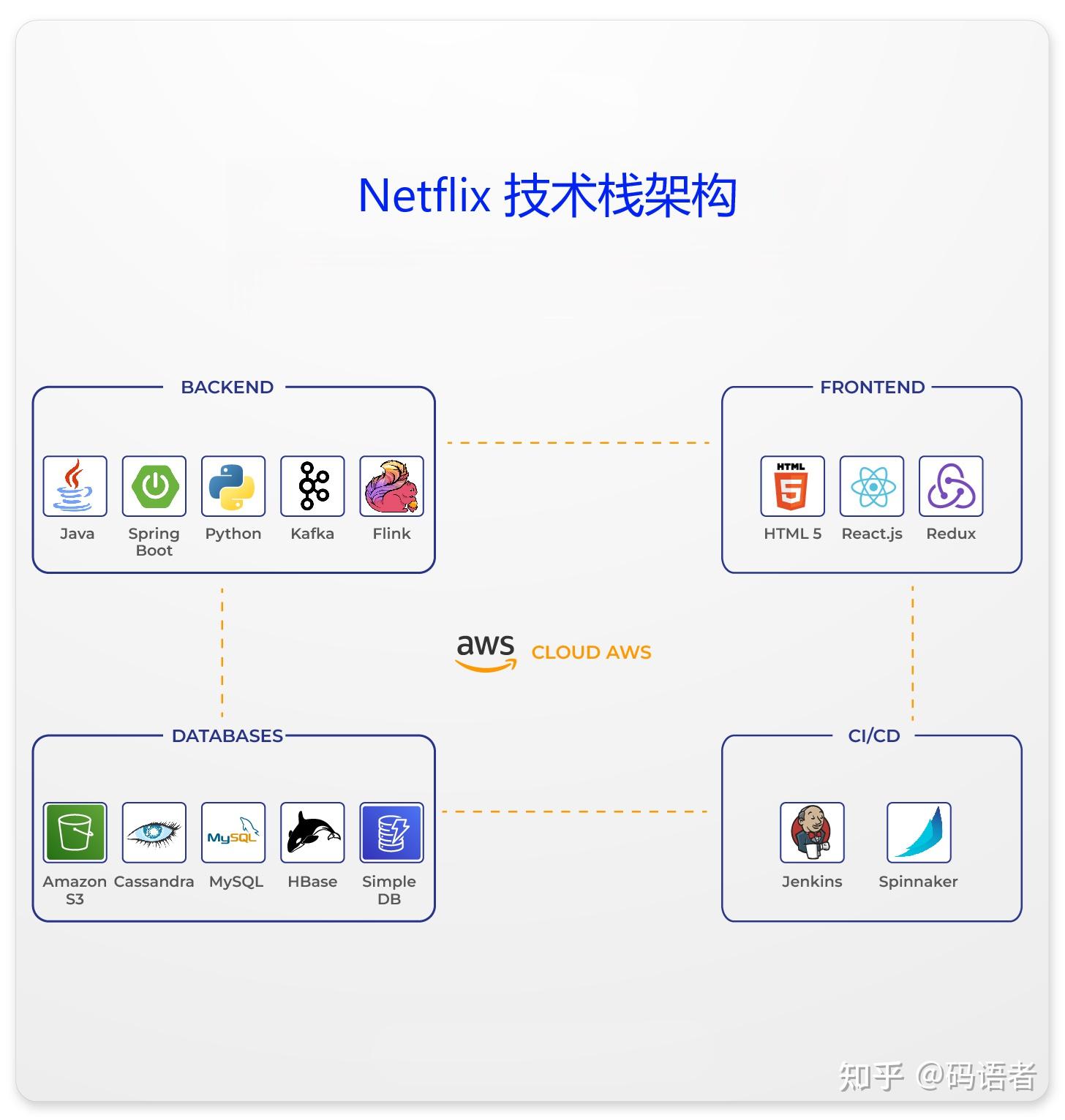 Netflix netflix
