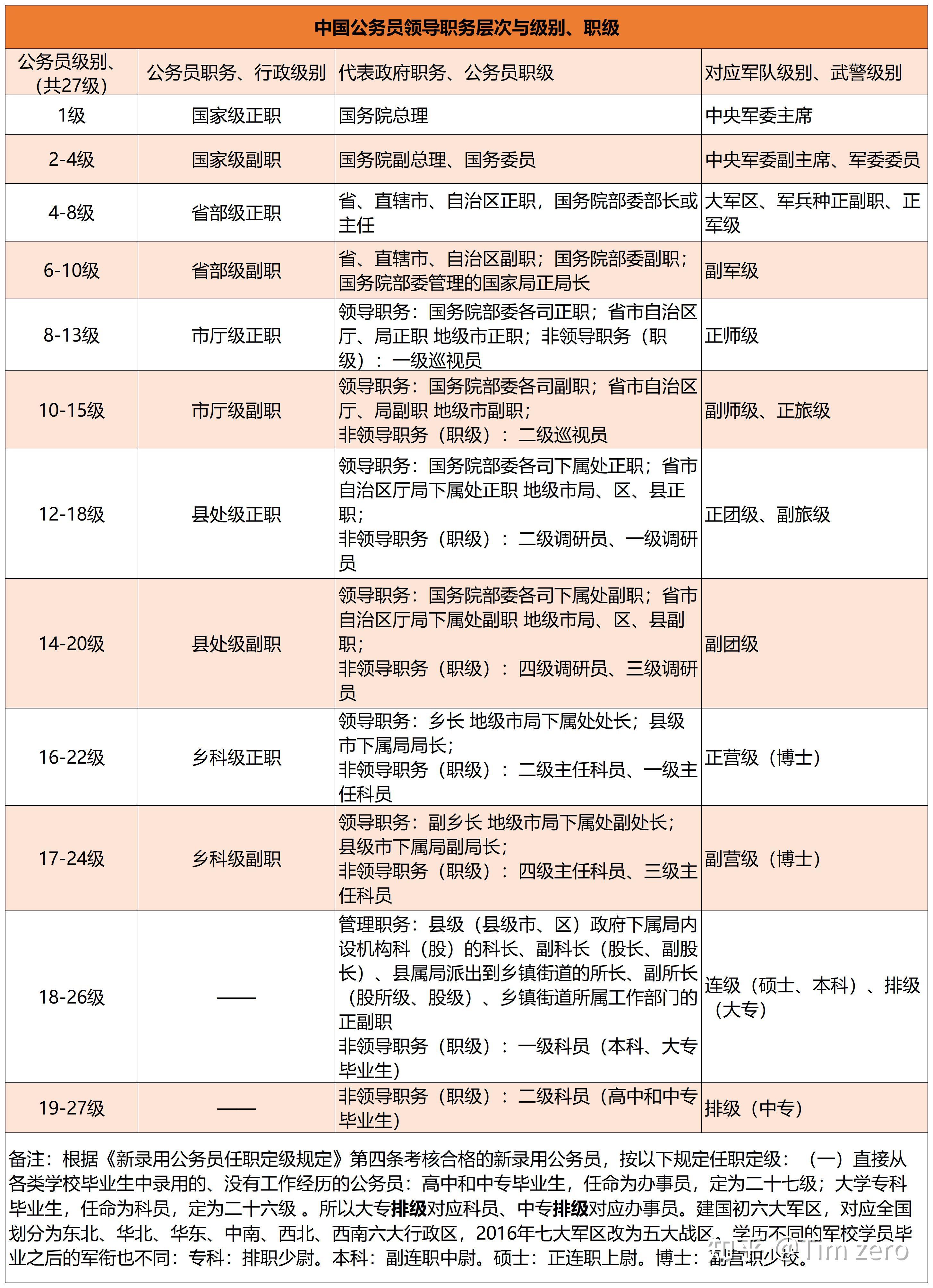 职级并行对照表图片