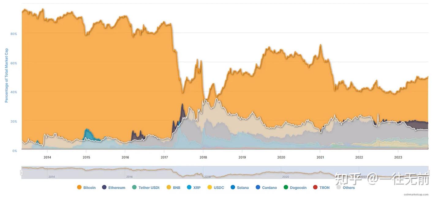 币圈的十万个为什么｜为什么都是比特币先涨？ - 知乎