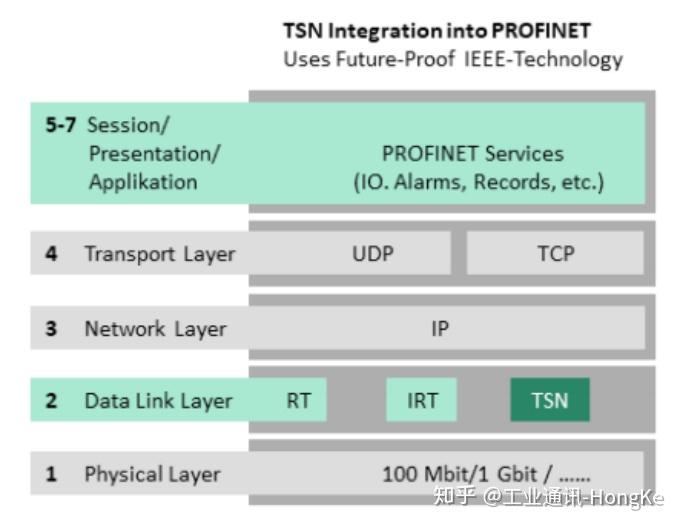 Profinet Graph Profinet协议基础知识(一) - 知乎