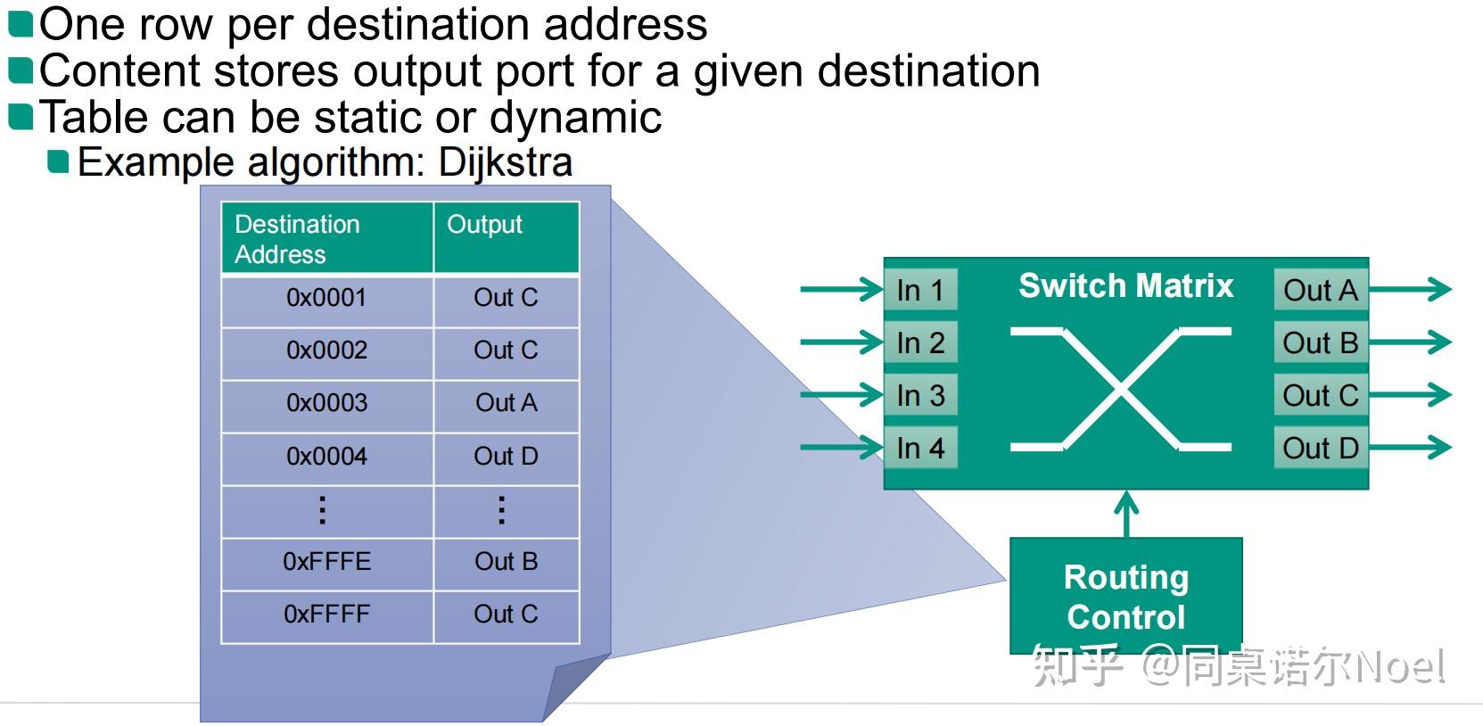 交换与路由(NoCs – Switching and Routing) - 知乎