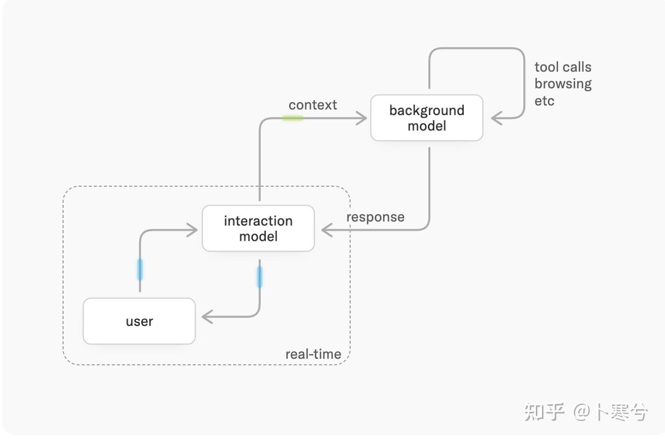 Large Interaction Model 如何评价Thinking Machines Lab的TML-Interaction-Small模型? - 知乎