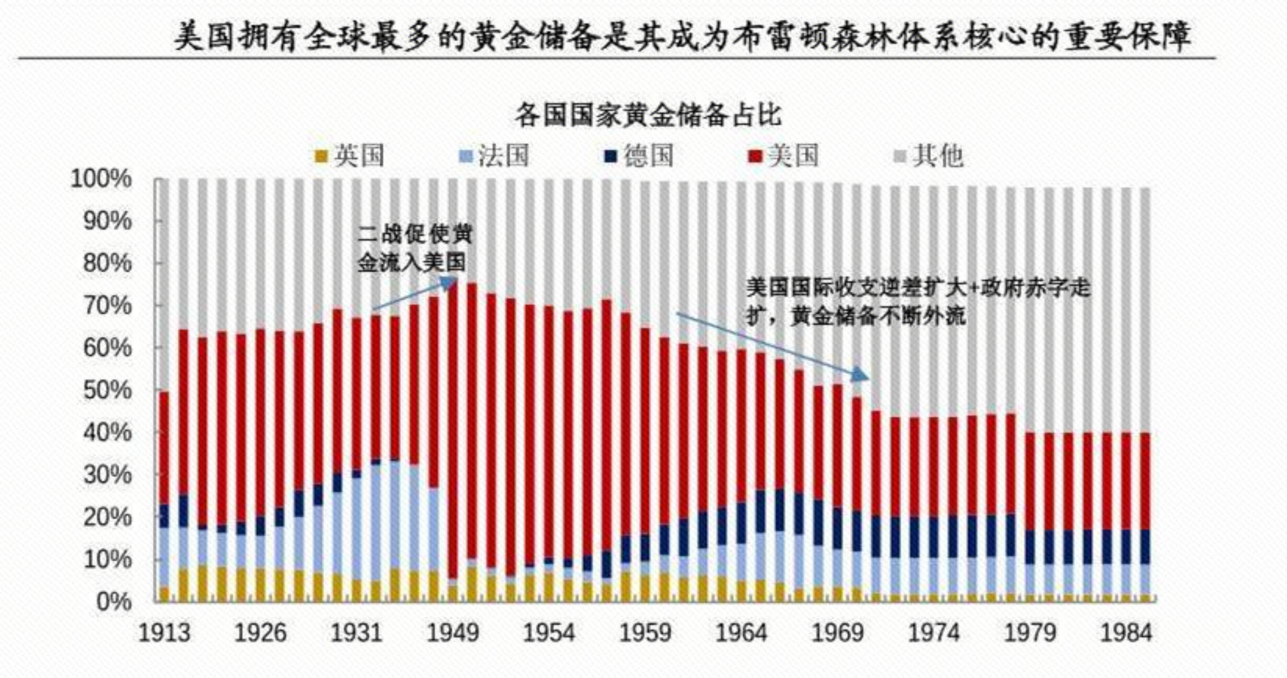 布雷顿森林体系前后各国黄金储备占比