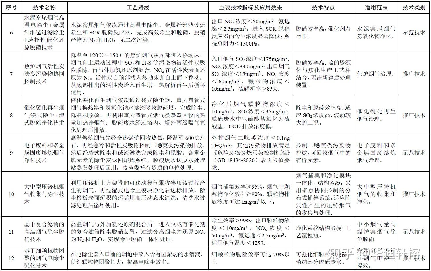 生态环境部发布2021年《国家先进污染防治技术目录（大气污染防治、噪声与振动控制领域）》 - 知乎