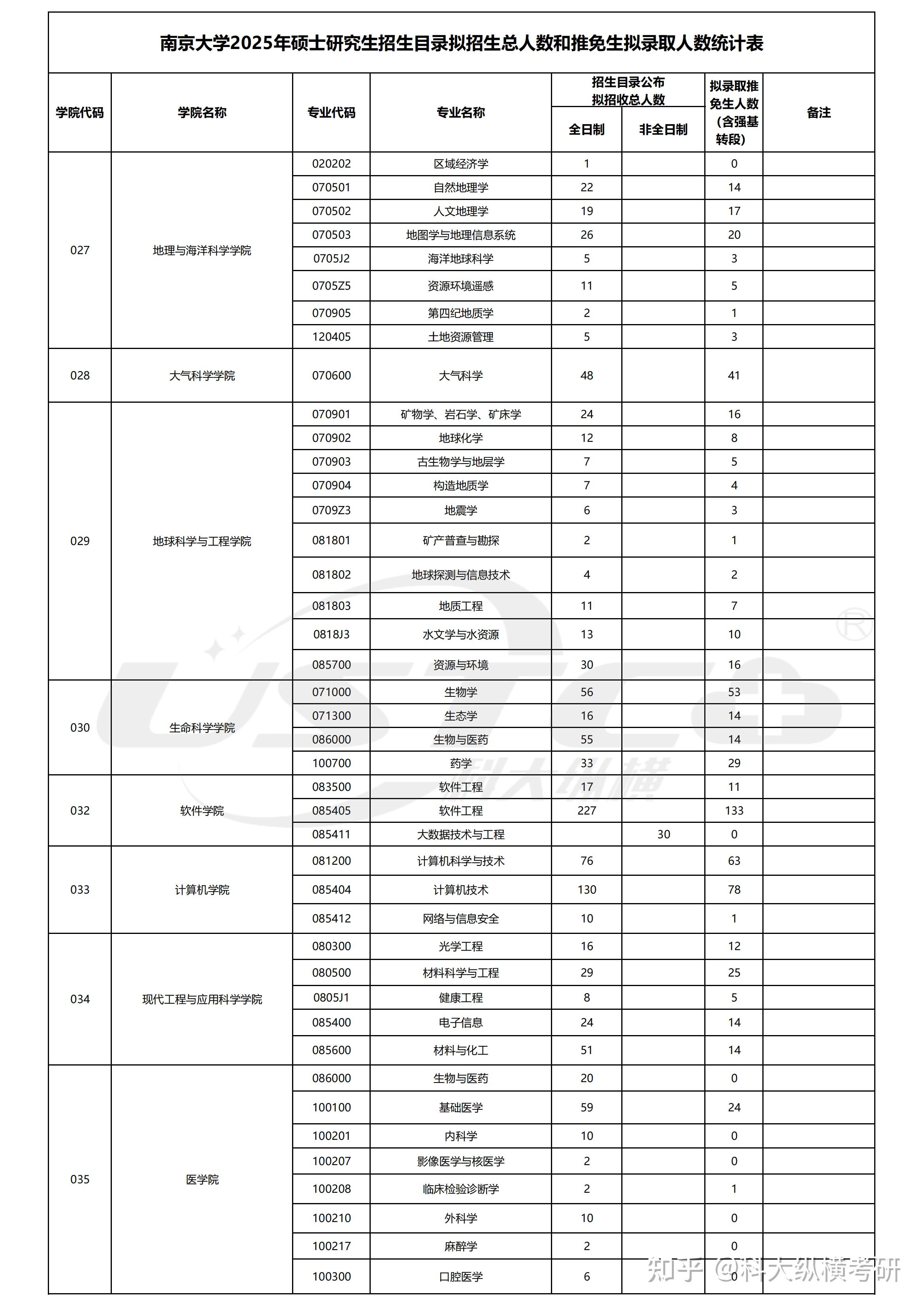 南京大学25推免录取人数