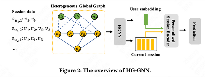 个性化会话推荐：异构全局图神经网络|Heterogeneous Global Graph Neural Networks for ...