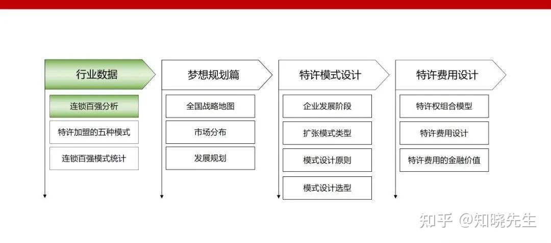 万店连锁：如何搭建招商体系？六步为您落地分析 - 知乎
