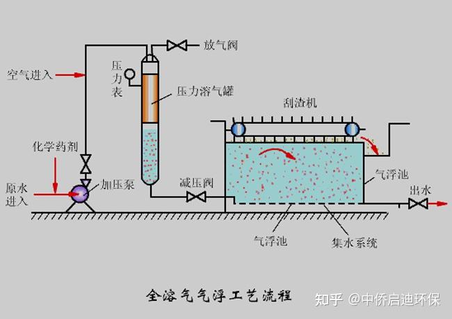 气浮设备的原理和作用 - 知乎