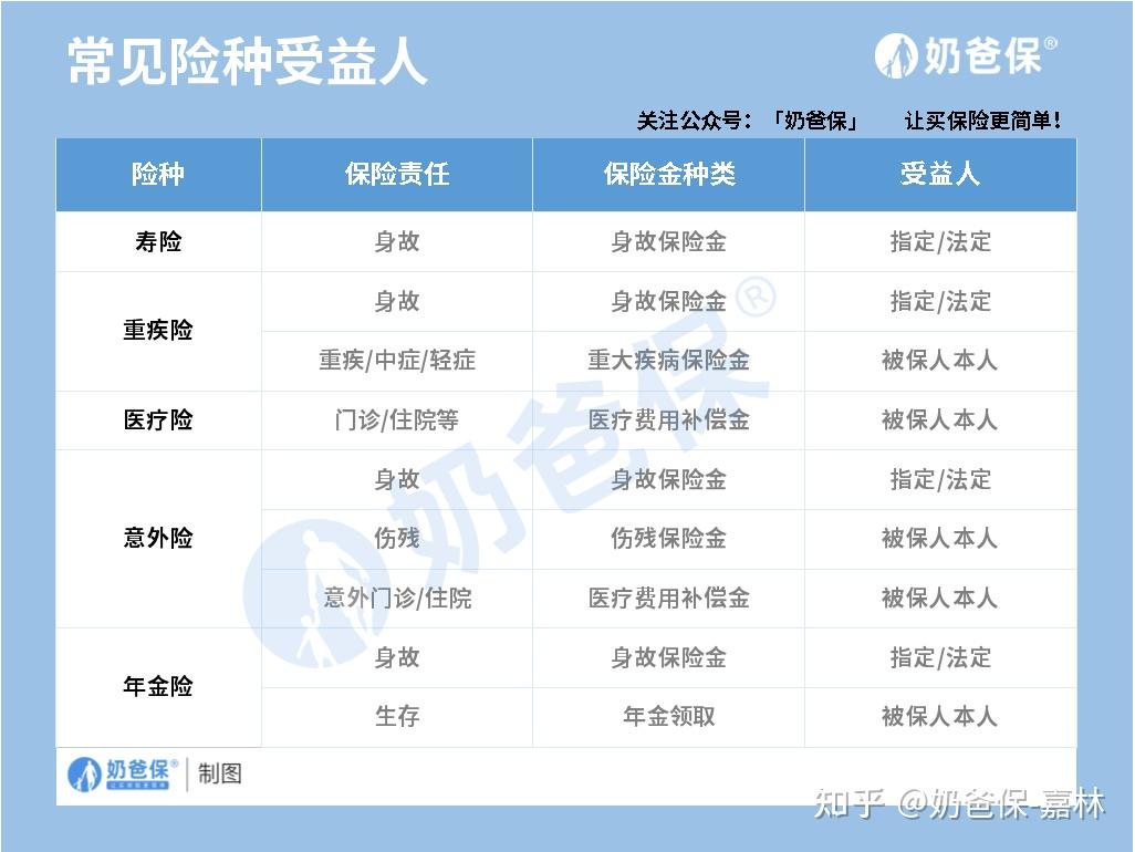 保单受益人法定还是指定好?可以更改的吗? - 知乎