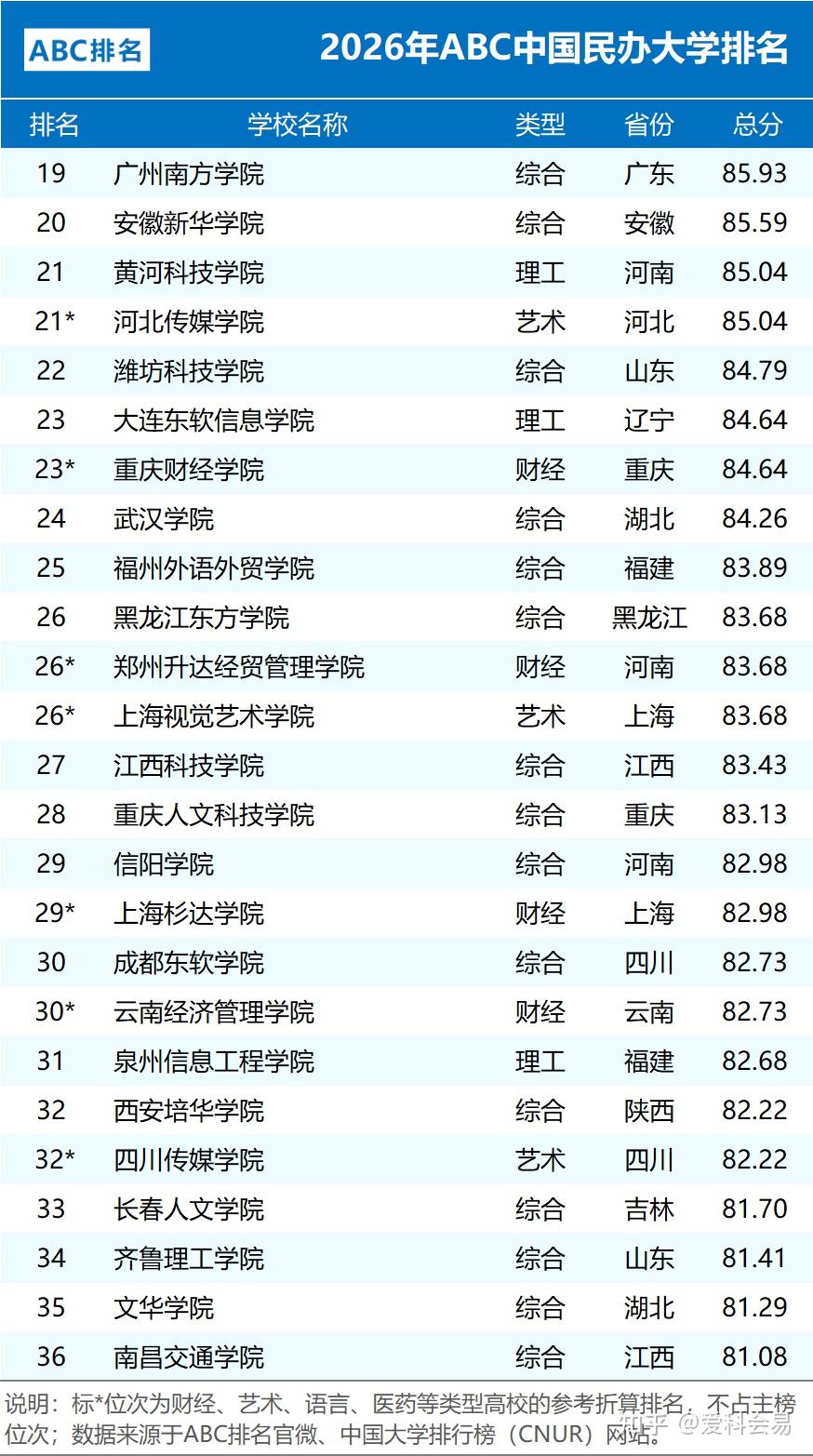 全国中学排名_2026年ABC中国大学排名 公办院校数量统计 民办大学排名情况