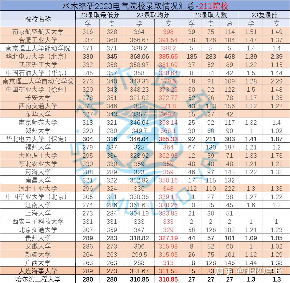 前三名分別是南京航空航天大學,合肥工業大學,南京理工大學能動學院