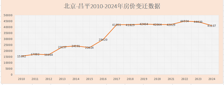 北京各区15年房价变迁数据统计