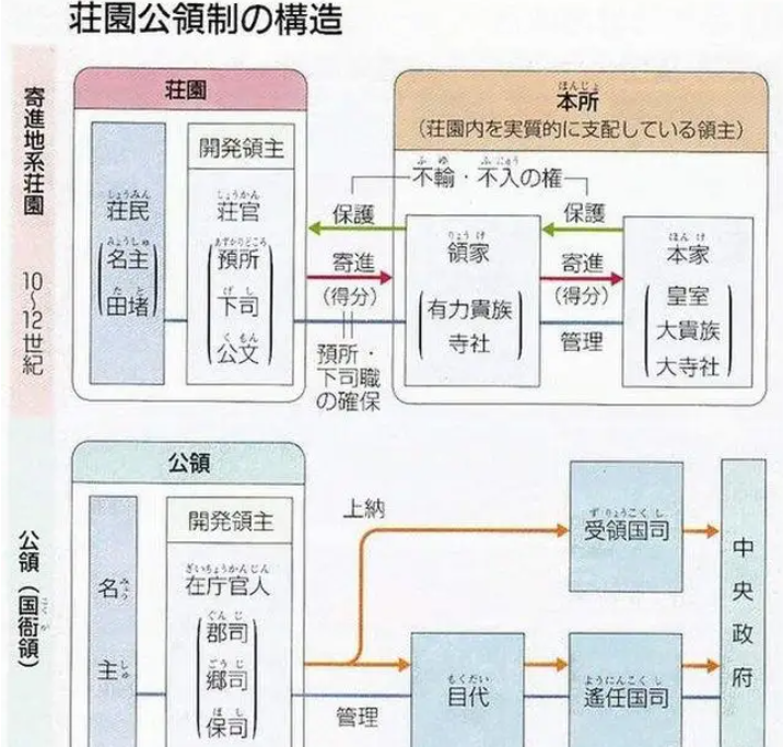 日本中世前期庄园结构（摘自安田元久《日本庄园史》概说） - 知乎