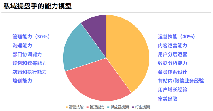 如何搭建私域运营团队？