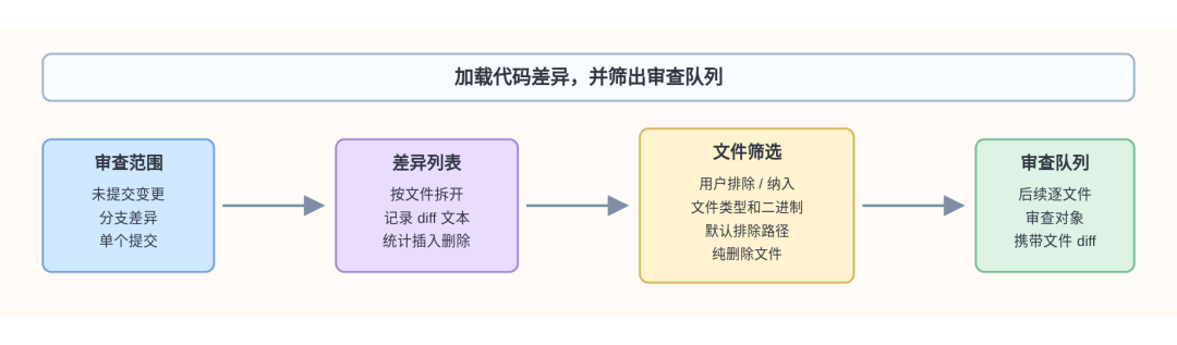 阿里开源 AI Code Review 工具：open-code-review 的执行链路解析 - 知乎