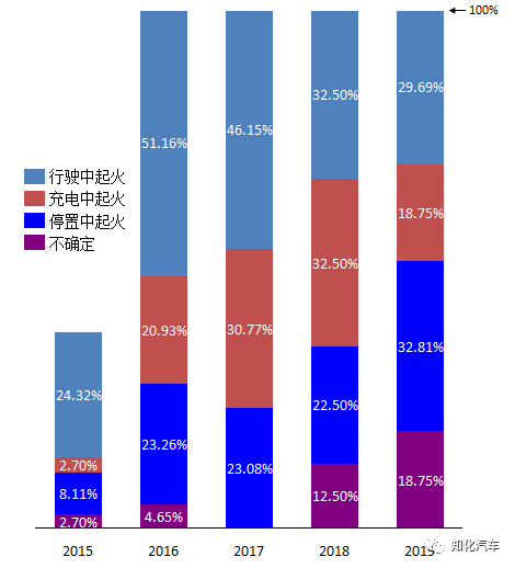 近5年新能源汽车起火状态的统计