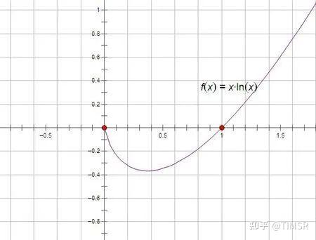 y=xlnx的图像怎么画出来