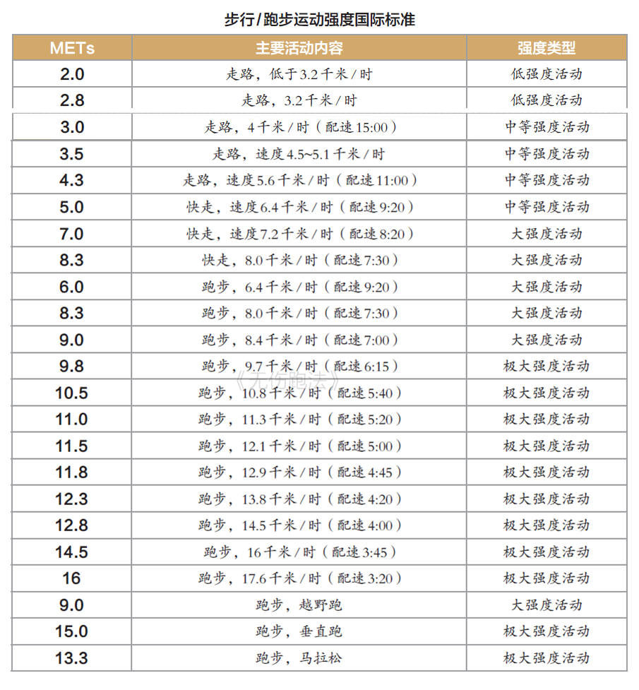 跑步教科书,科普《跑步强度国际标准》!对照看你日常强度是什么级别 - 知乎