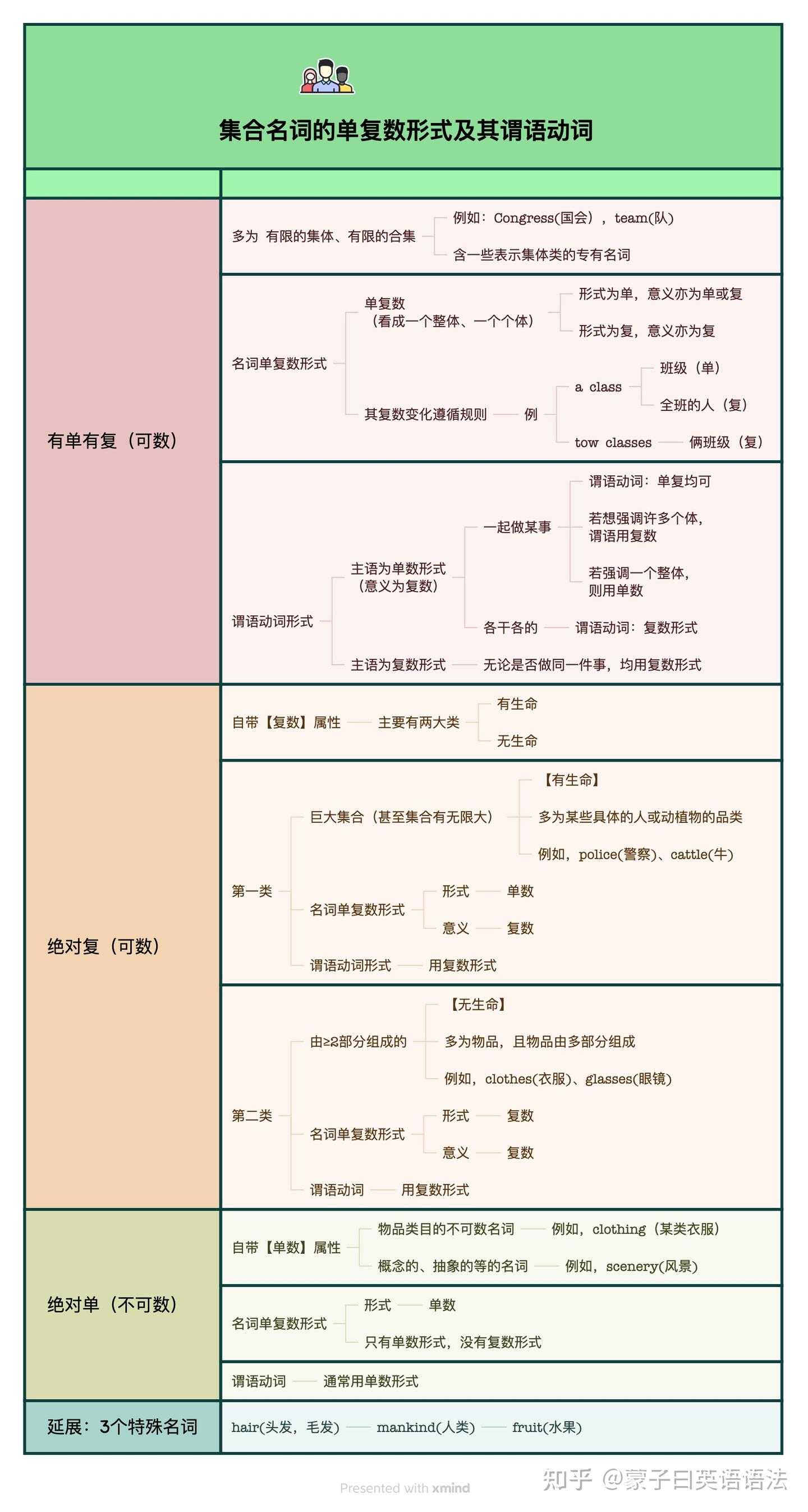 013期-集合名词全说明:变复数和谓语动词《核心词-名词10》 - 知乎