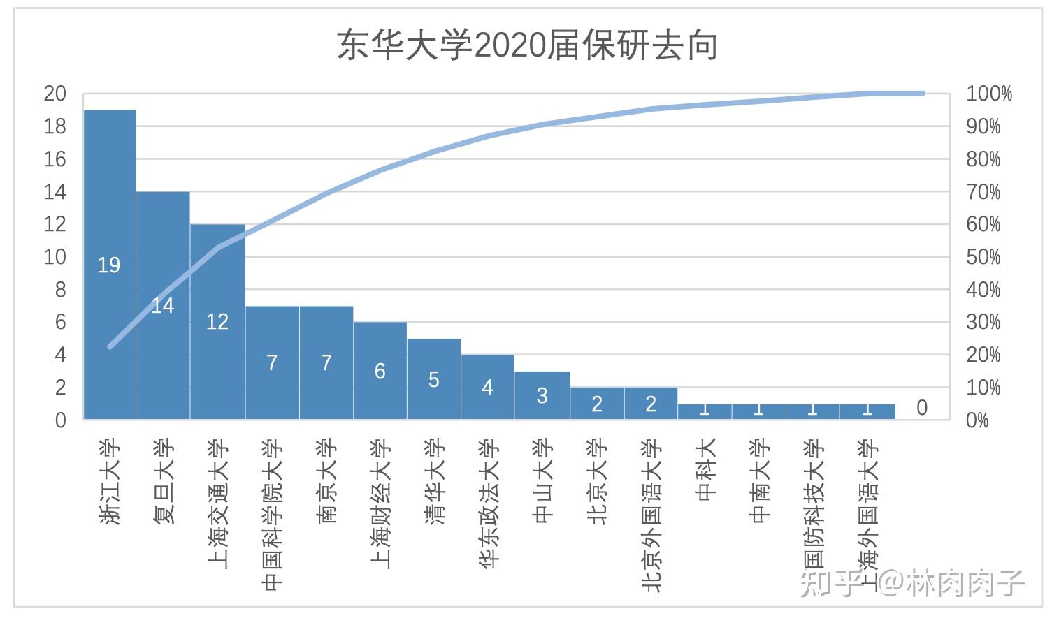 求问东华大学统计专业保研绩点一般需要多少,一般都保到哪些学校?