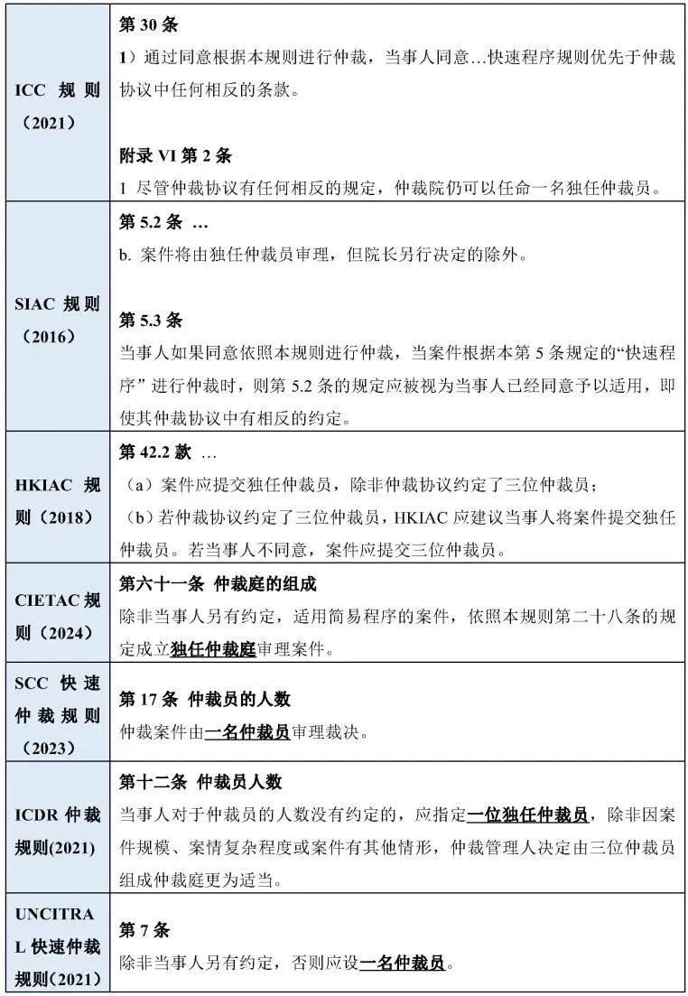 如何选择国际仲裁机构:快速仲裁中效率与意思自治、正当程序的平衡—国际仲裁实务系列(4)丨大成·实践指南 - 知乎