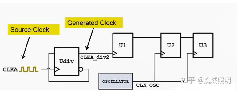 什么是时钟域(Clock Domain)? - 知乎