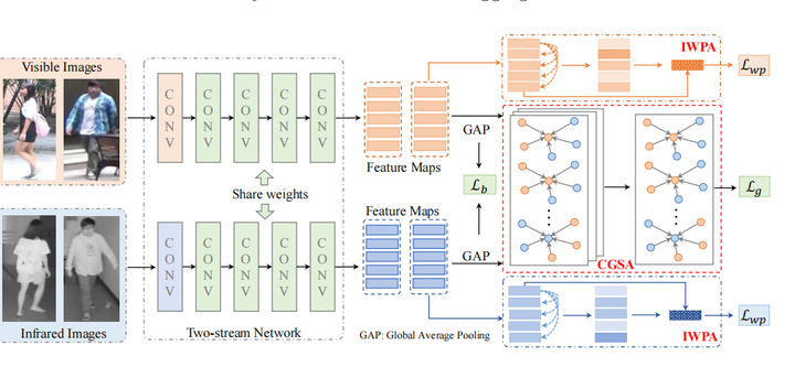 Visible Aggregation 行人重识别:Dynamic Dual-Attentive Aggregation Learning for Visible-Infrared ...