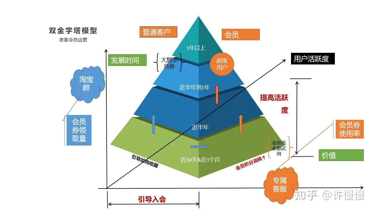 淘宝crm客户运营管理该怎么做