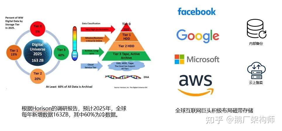 深度归档存储:磁带在对象存储中的应用与实践 - 知乎