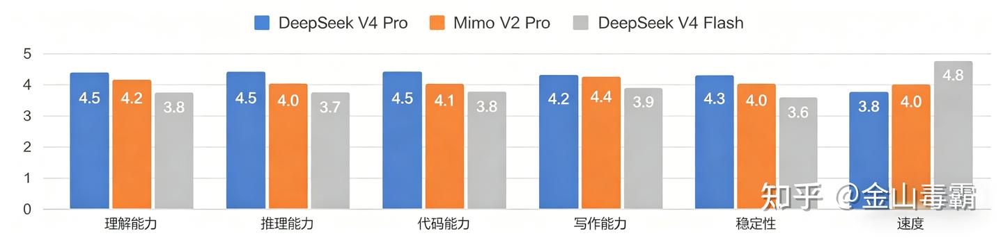DeepSeek V4 Pro vs Mimo V2 Pro vs DeepSeek V4 Flash：开发者应该怎么选？ - 知乎