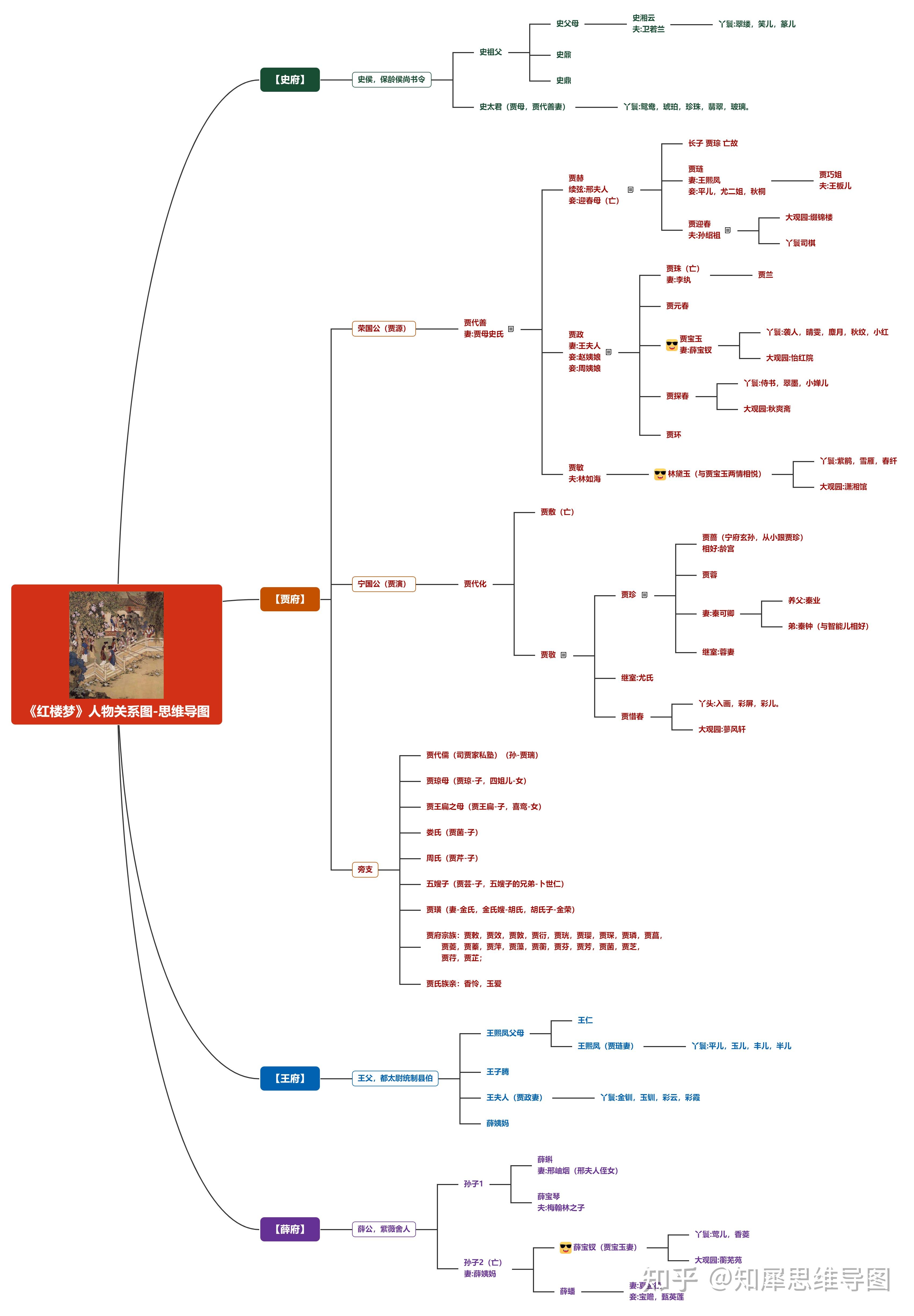 如何用思维导图形式呈现《红楼梦》的框架结构或故事脉络? - 知乎